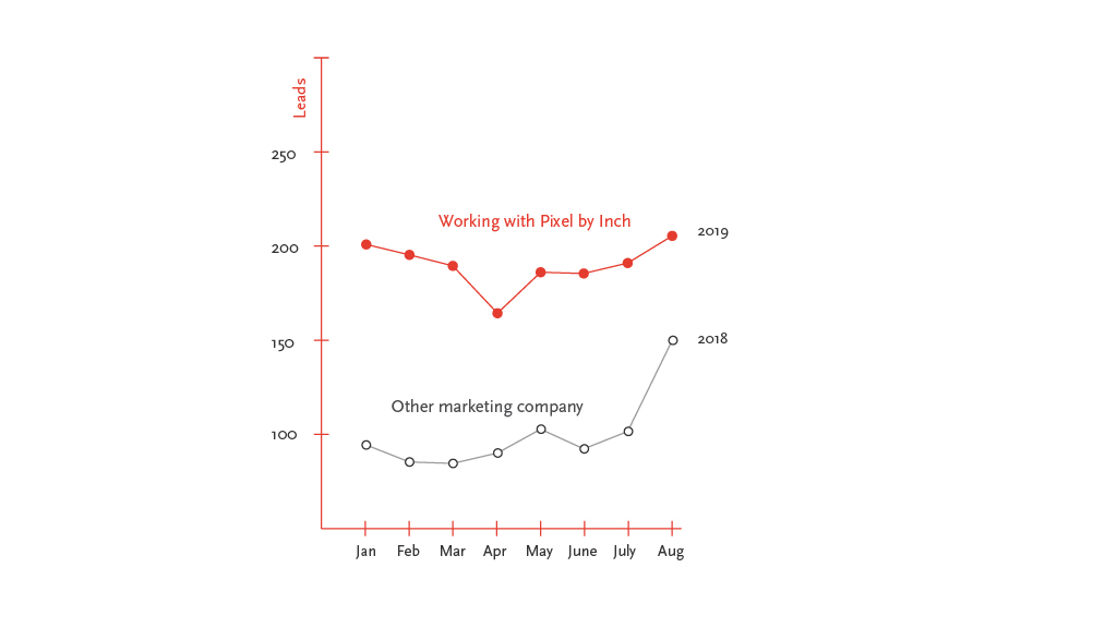 Lead graph showing plotted points